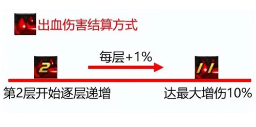 dnf出血流为什么厉害